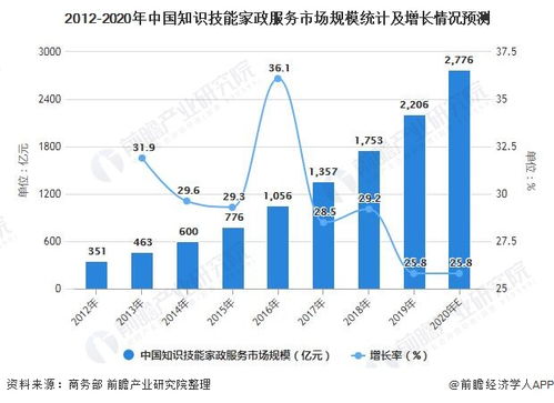 2021年中國家政服務(wù)行業(yè)市場規(guī)模及細(xì)分市場分析 知識(shí)技能型家政市場需求顯著提升