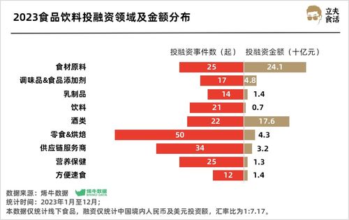 實(shí)業(yè)投資視角 食品飲料賽道超500億熱錢(qián)涌入，誰(shuí)是最強(qiáng)吸金王？