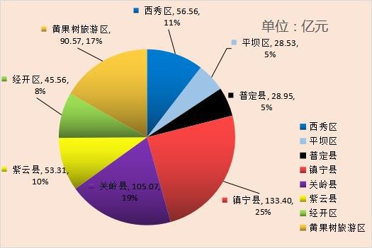 安順市九月新開工億元以上項目90個，總投資541.95億元，實業投資引領高質量發展